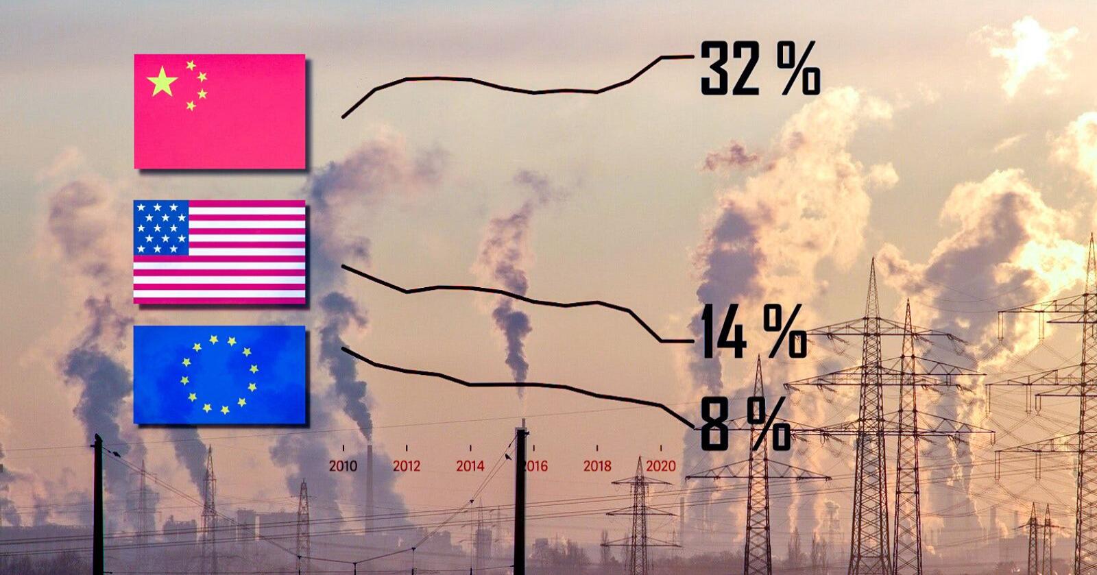 Kina slipper ut mer karbondioksid enn hele Europa og USA til sammen, og står for over 33 prosent av verdens totale utslipp av CO₂. Selv om landet lover å flate ut veksten i utslippene innen 2030, bygger landet stadig nye kullkraftverk både hjemme og i utviklingsland. Illustrasjon: Eskild Johansen/Nationen