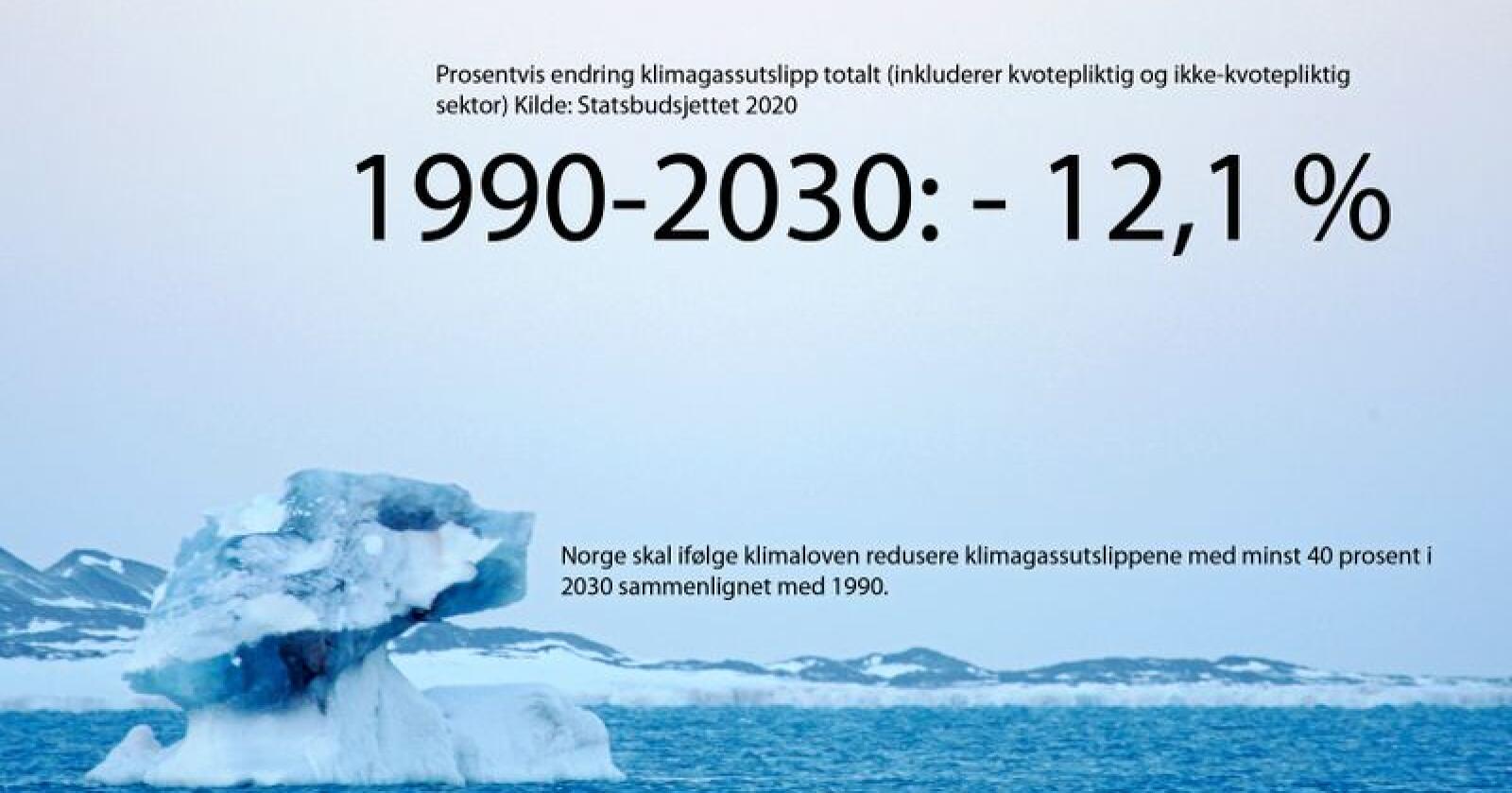 Med den nåværende og vedtatte politikken vil utslippsreduksjonen i perioden 1990 til 2030 være på 12,1 prosent. Målet er 40 prosent. Foto: Håkon Mosvold Larsen / NTB Scanpix
